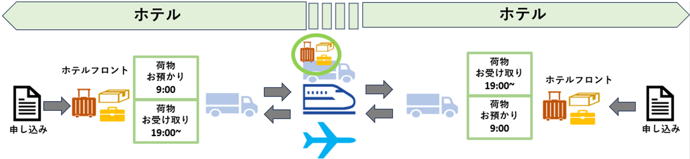 ホテル間配送イメージ図