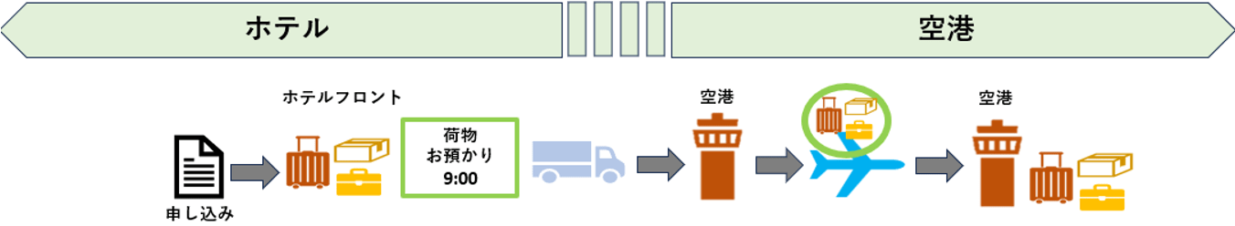 Travel Link ホテル_空港間イメージ図